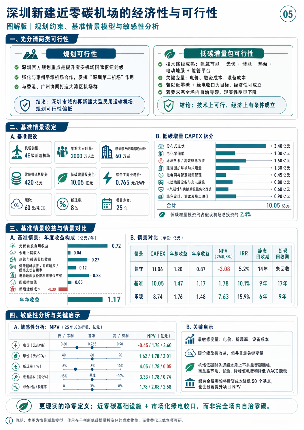 信息图解 05：05